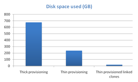Graph showing disk space used